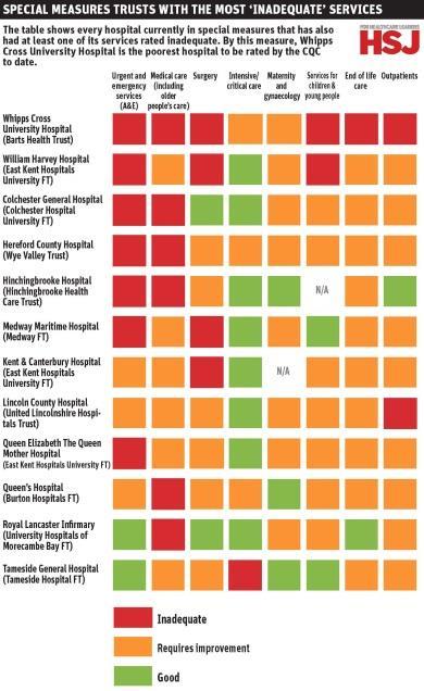 Chart showing worst performing inadequate