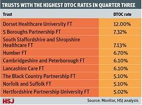 Mental health DTOCs table