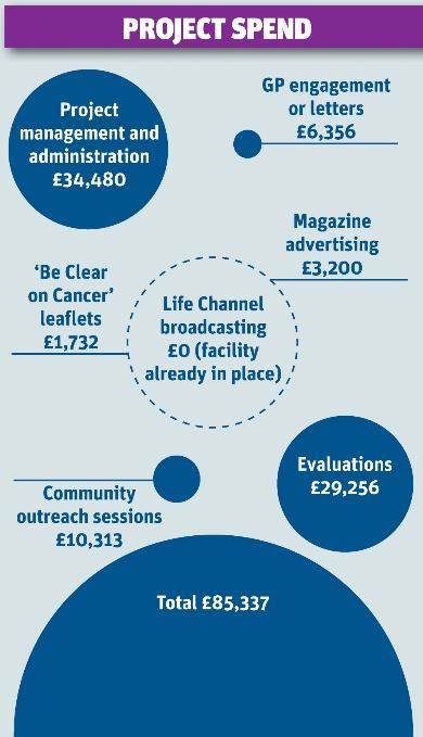 Cancer campaign project spend