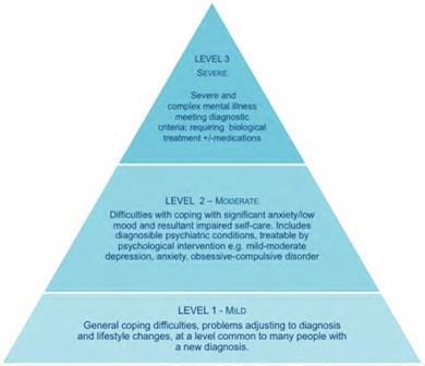 Pyramid of psychological problems (Adapted from Minding the gap: A report for Diabetes UK)