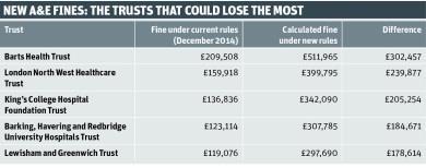 New accident and emergency fines: the trusts that could lose the most