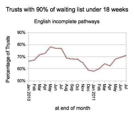 Waiting time blog - red line crosses 18 weeks