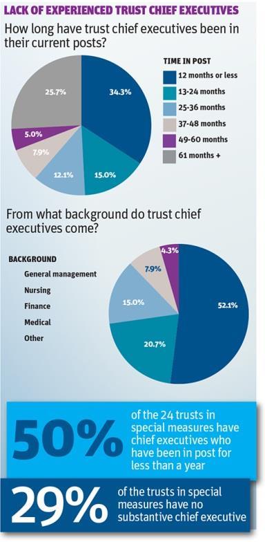 Graphic showing information about: Lack of experienced trust chief execs