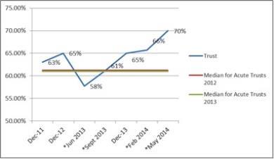 Basildon reporting near misses graph