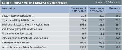 Acute trusts with largest overspend