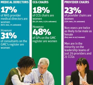 Women's issue: Medical directors, CCG chairs, provider chairs stats