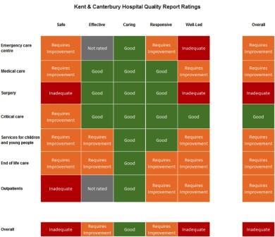 Kent and Canterbury Hospital Quality Report Ratings