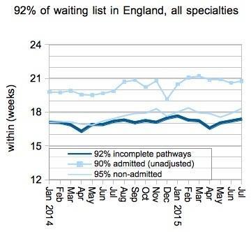 01_HSJ_92pc_of_waiting_list_in_England