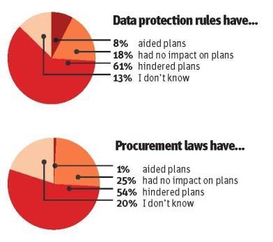 integration survey data protection procurement