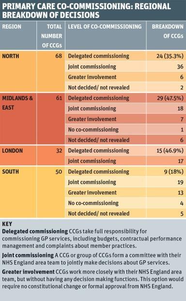 HSJ Primary Care CCG table