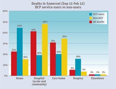 Bar chart