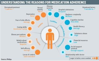 Philips medication adherence reasons