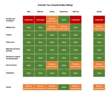 Scenario 2: Hospital Quality Ratings