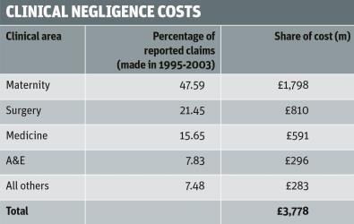 clinical negligence costs