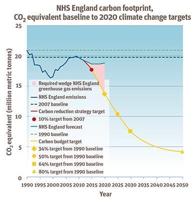 Climate change targets