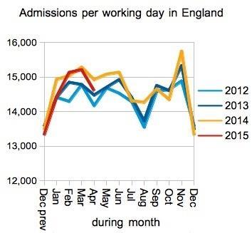 04_HSJ_Admissions_per_working_day