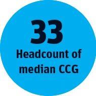 Median CCG headcount