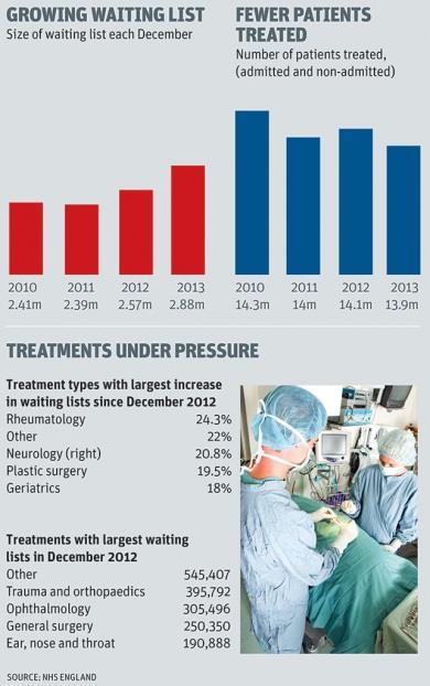 Waiting list stats