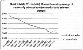 NHS England chart of years of life lost from causes amenable to healthcare with some labels removed