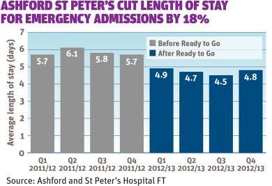 Ashford St Peter's cut length of stay for emergency admissions by 18%