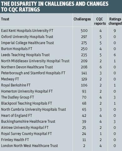 Disparity in challenges and changes to CQC ratings
