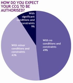 Pie chart: How do you expect your CCG to be authorised