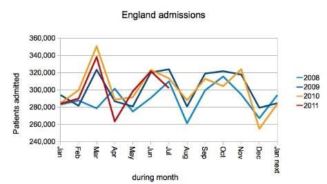 Waiting Times - England admissions