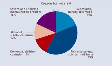 Liaison psychiatry graph