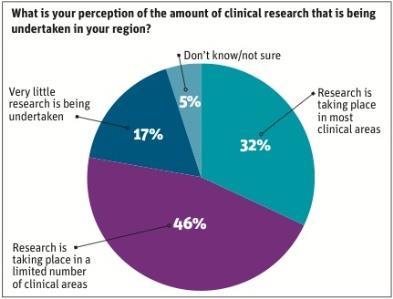 Clinical research - perception of research