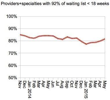 07_HSJ_Provider_specialties_achieving_18_weeks