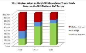 Wrightington, Wigan Leigh yearly scores on staff survey