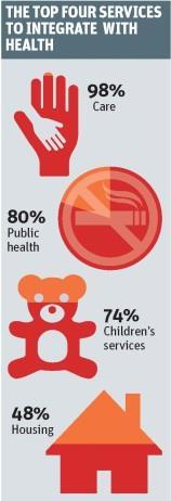 integration survey top services to integrate with health