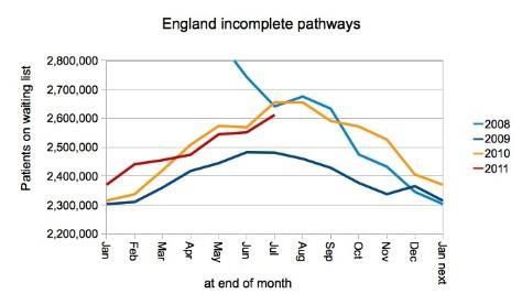 Total waiting list size - waiting times blog