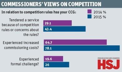 ccg_barometer_April_2015_competition