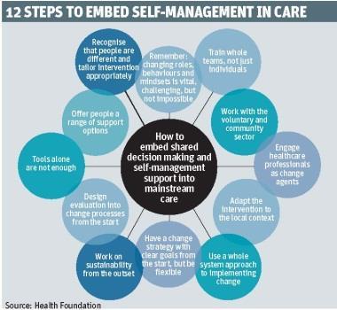 Self-management in care