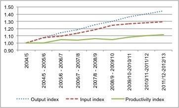 Growth_in_NHS_output__input__and_productivity_2004_05_to_2012_13