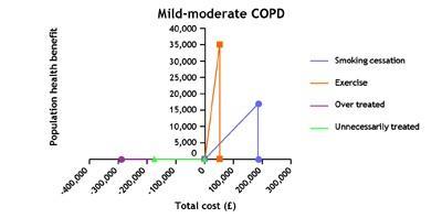COPD graph