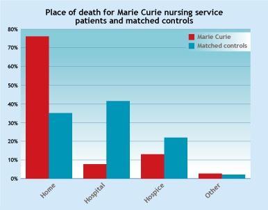 Place of death bar chart