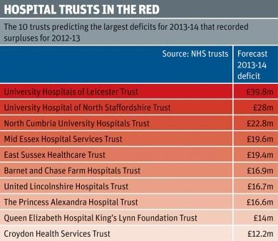 Hospitals in the red: table