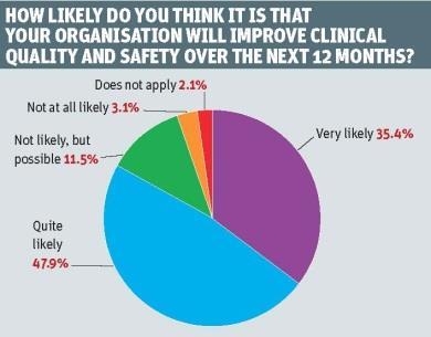 Clinical quality questions results