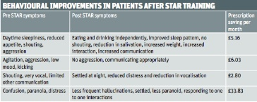 Behavioural improvements in patients after STAR training