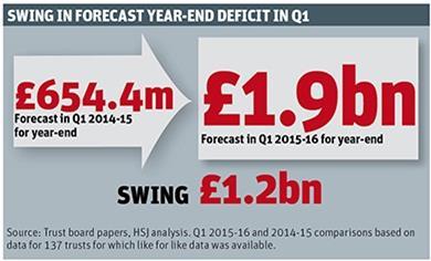 swing in forecast year-end deficit in Q1