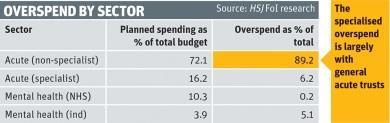 Overspend by sector