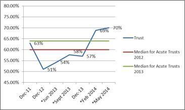 Basildon friends and family test graph