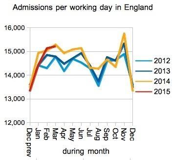 04_HSJ_Admissions_per_working_day