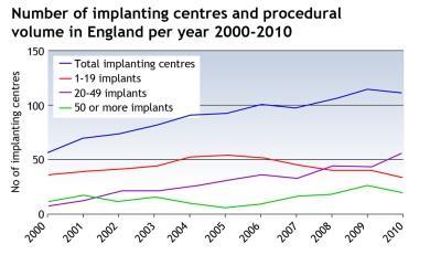 Implanting centres graph