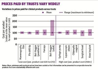 Procurement prices paid by trust