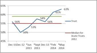 Graph would you recommend this trust as a place to work