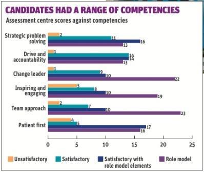 Candidate competencies