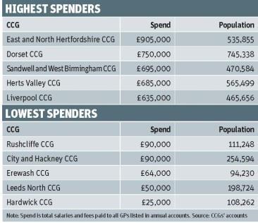 ccg budget